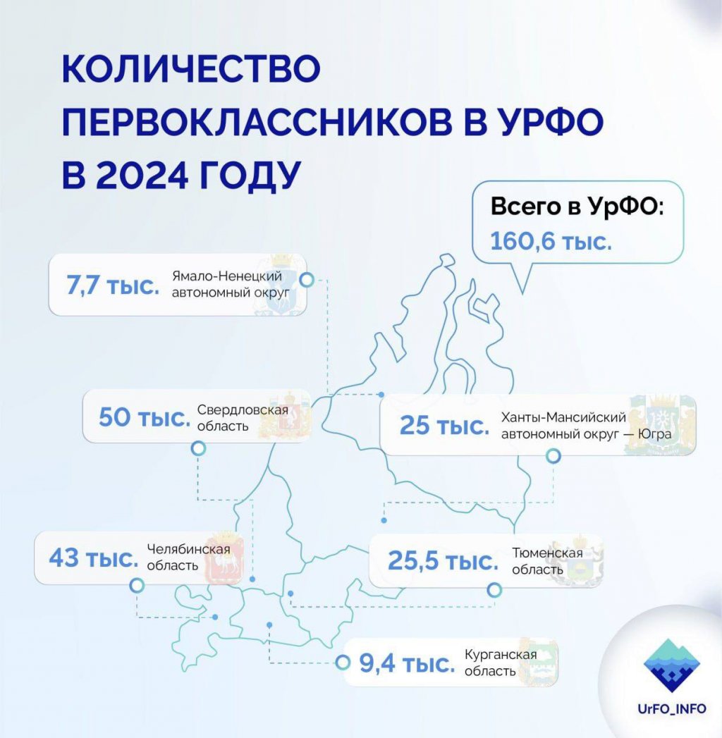 Новый День: На Урале в первые классы пошли больше 160 тысяч детей