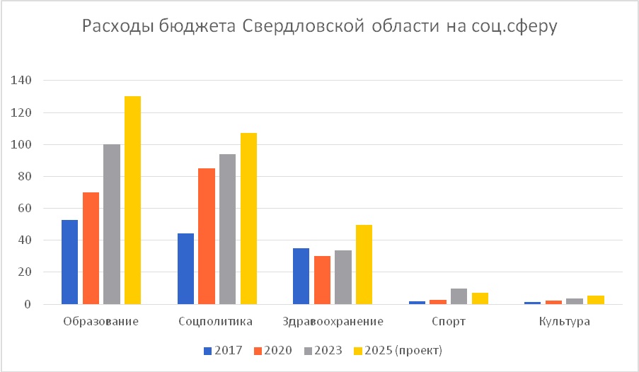 Новый День: Образование – на 80 млрд, спорт – на 6: как увеличились расходы на соцсферу с 2017 года