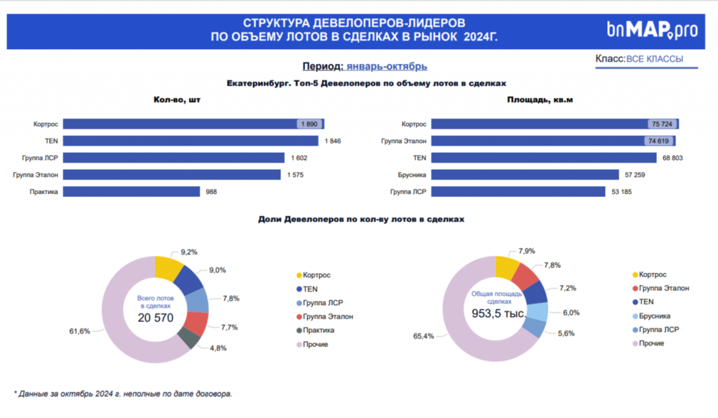 Новый День: Каждая десятая проданная квартира в Екатеринбурге расположена в Академе