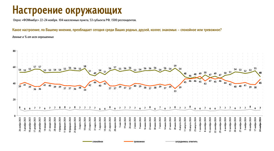 Новый День: Социологи зафиксировали рост уровня тревожности россиян