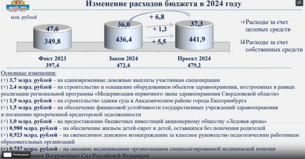 Новый День: Депутаты увеличили бюджет-2024 на 6,8 млрд рублей