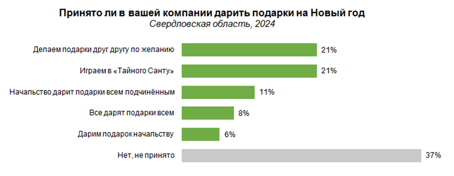 Новый День: Более трети уральцев не собираются дарить коллегам новогодние подарки