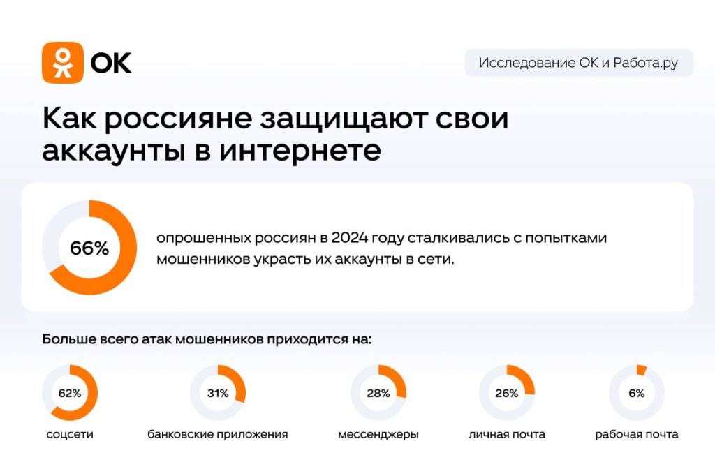 Две трети россиян сталкивались с попытками взлома их аккаунтов в сети