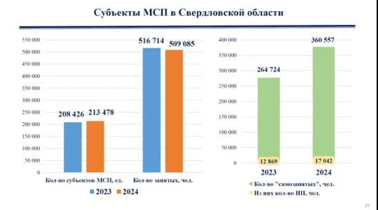 За год у 38% уральских предпринимателей доход снизился, у 36% – остался прежним