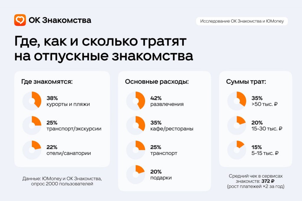 Россияне рассказали, во сколько им обходятся курортные романы