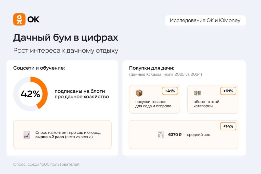 Россияне рассказали, чем занимаются на дачах