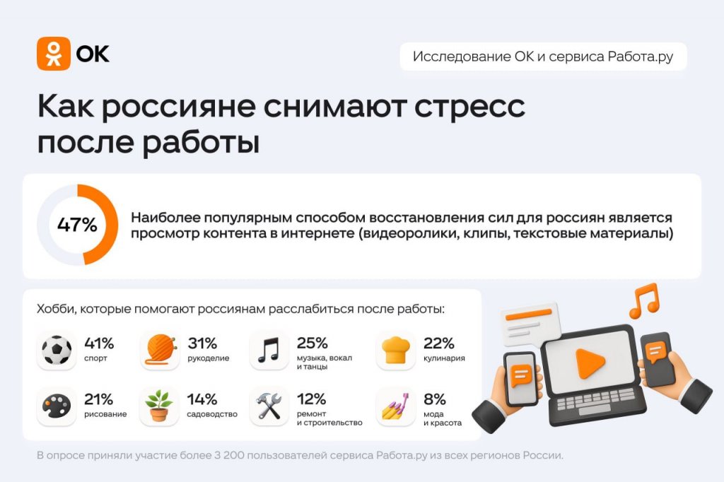 67% россиян снимают стресс после работы, листая соцсети
