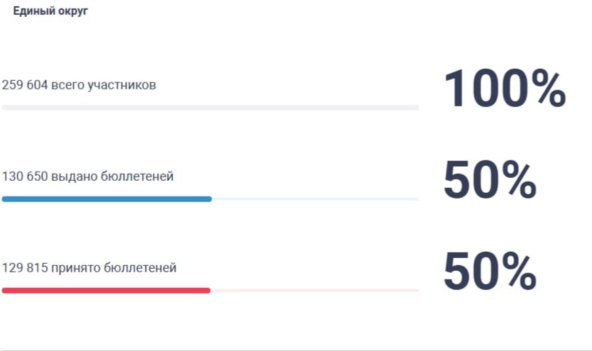 На Урале проголосовали половина участников ДЭГ