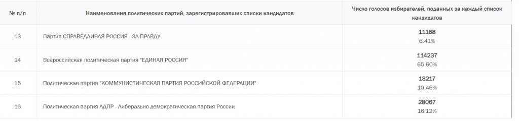 Партия ЛДПР получила второе место на выборах в ЗС ЯНАО