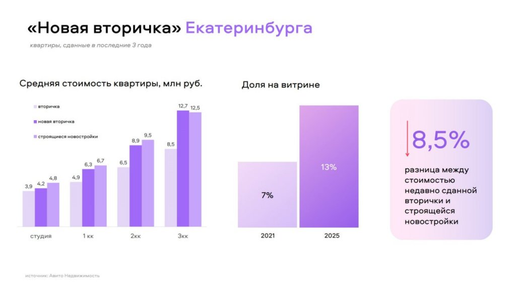 В Екатеринбурге появился рынок «новой вторички»