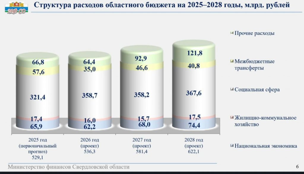 Проект бюджета-2026 принят в первом чтении