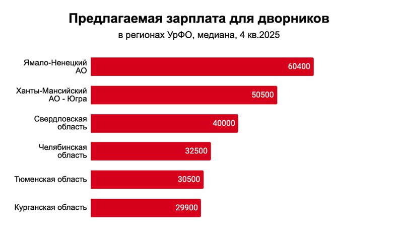 На Урале оказались в дефиците дворники