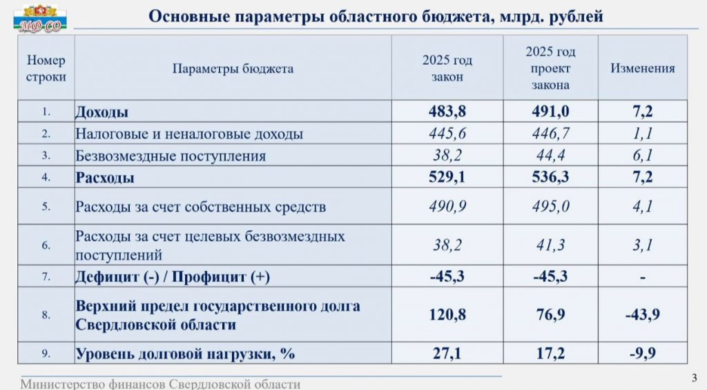 Бюджет 2025 года увеличен на 7,2 млрд рублей (ИНФОГРАФИКА)