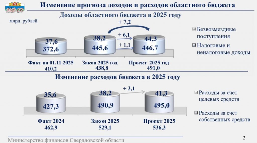 Бюджет 2025 года увеличен на 7,2 млрд рублей (ИНФОГРАФИКА)