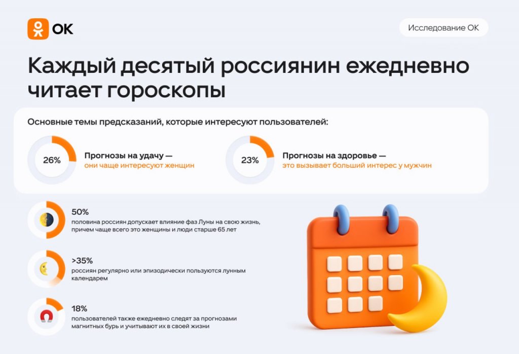 Половина россиян верит, что гороскопы влияют на их жизнь