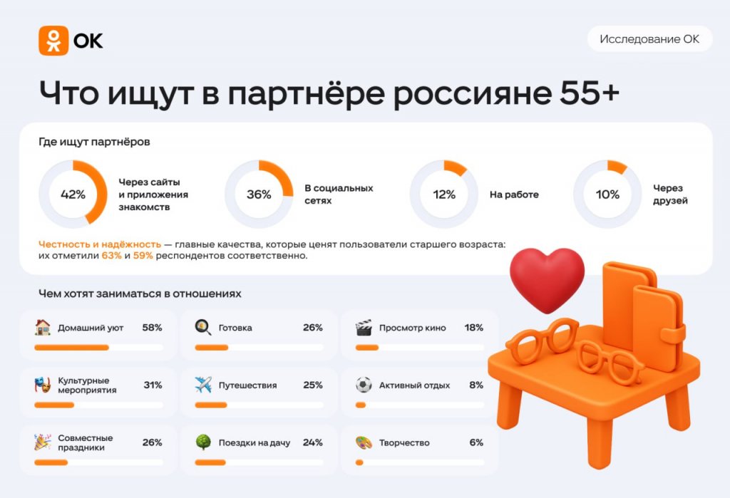 Россияне старшего возраста назвали главные критерии при поиске партера для отношений