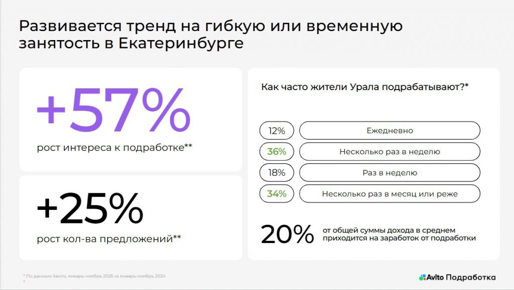 какая подработка приносит больше дохода в Екатеринбурге