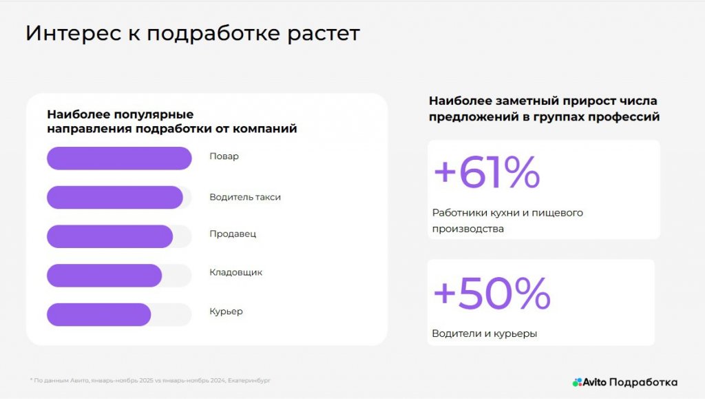 какая подработка приносит больше дохода в Екатеринбурге