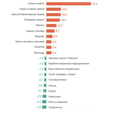 В ноябре быстрее всего дорожали огурцы, перец и капуста