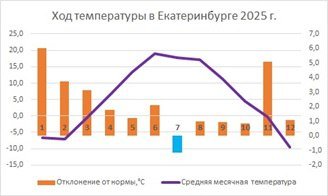 2025 год в Екатеринбурге стал самым теплым за всю его историю
