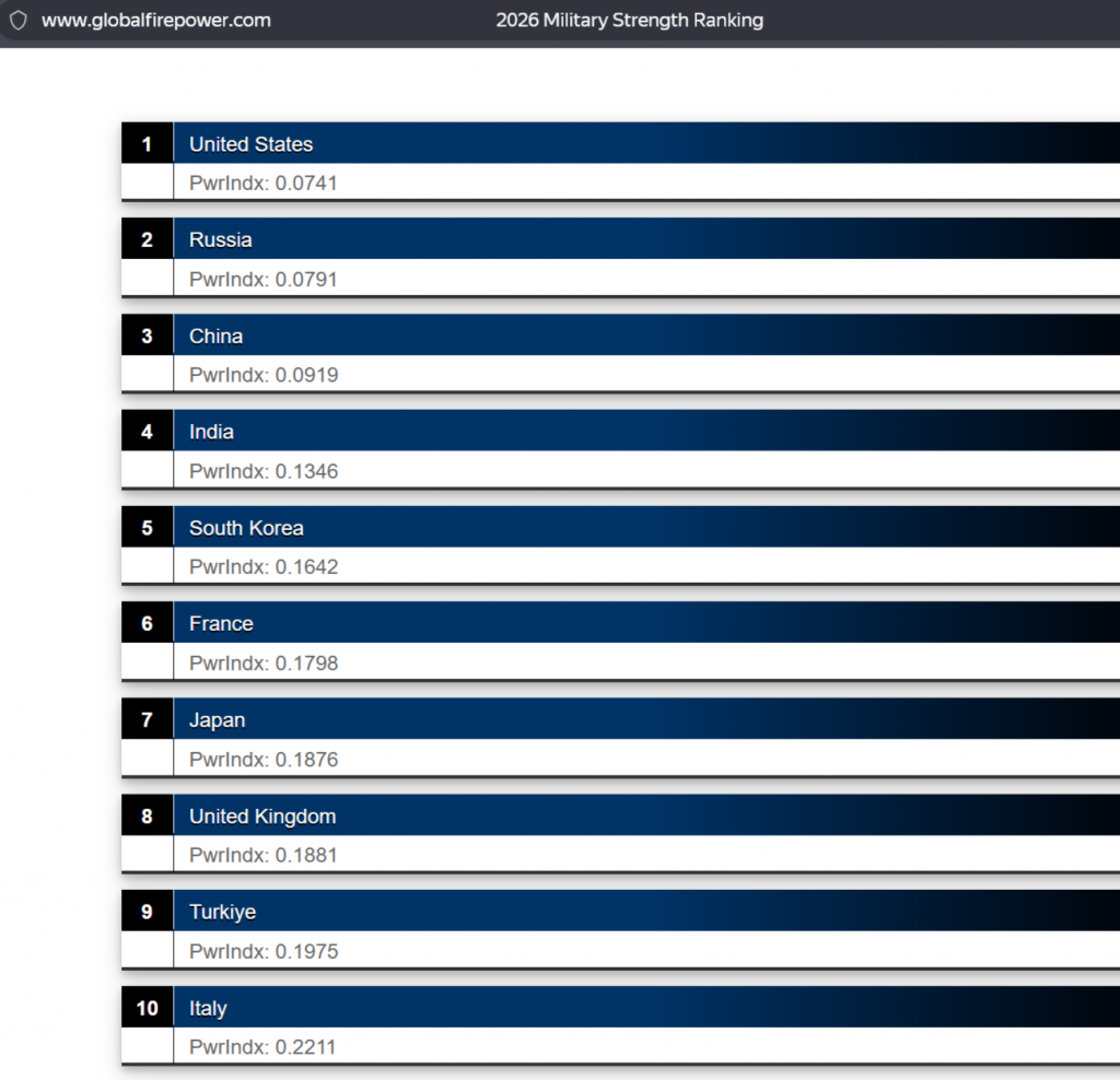 Россия занимает второе место в мире по уровню военной мощи