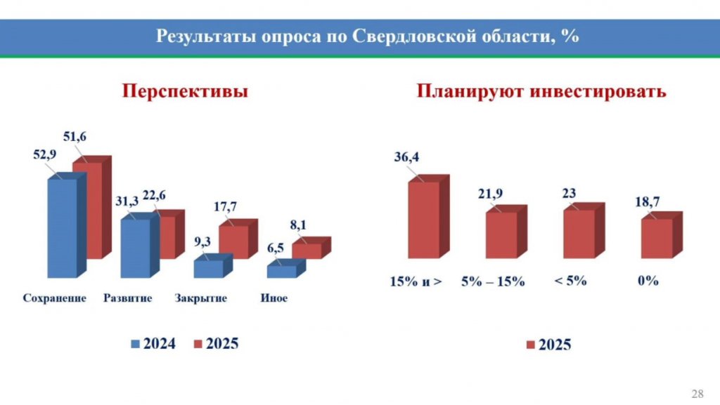 Уральский бизнес жалуется на падение спроса, налоги и неопределенность (ИНФОГРАФИКА)