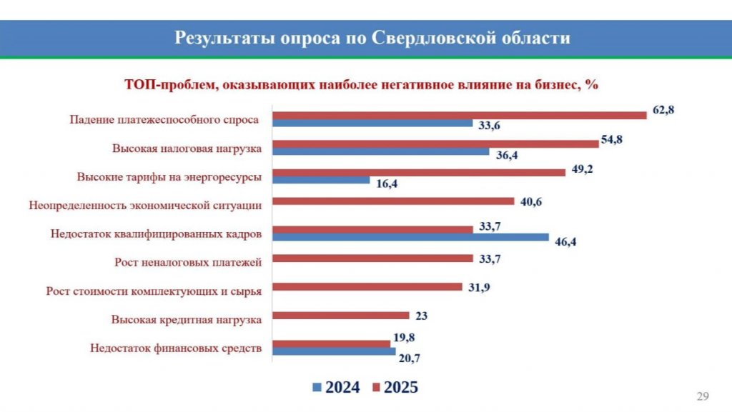 Уральский бизнес жалуется на падение спроса, налоги и неопределенность (ИНФОГРАФИКА)