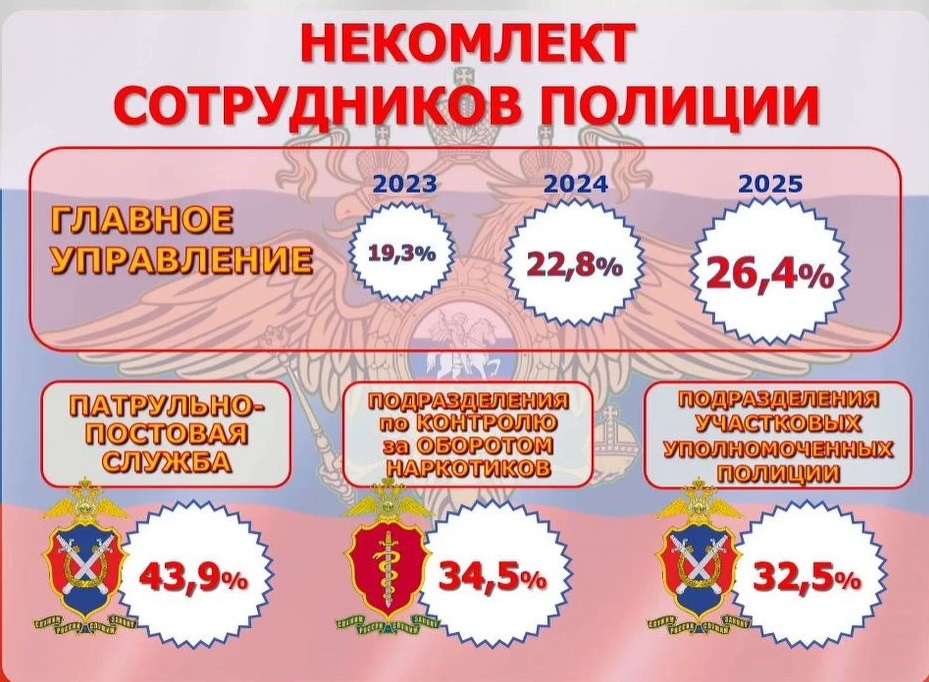 В Свердловской области не хватает 44% сотрудников ППС и 33% участковых