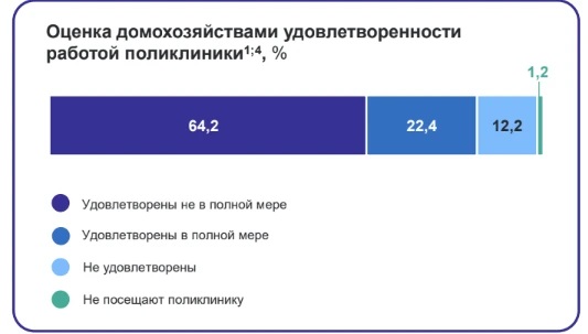 Меньше четверти свердловчан удовлетворены работой своих поликлиник (ИНФОГРАФИКА)