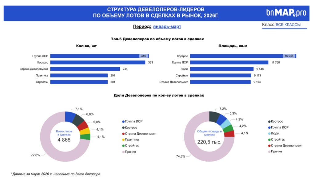 В 2026 году лидером среди застройщиков Екатеринбурга по проданным квадратным метрам стал «КОРТРОС»