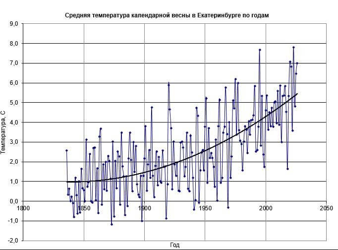 Минувшая весна в Екатеринбурге стала одной из самых теплых за всю историю наблюдений