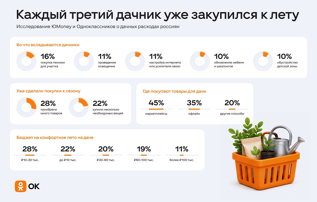 Больше половины россиян ездят летом на дачу
