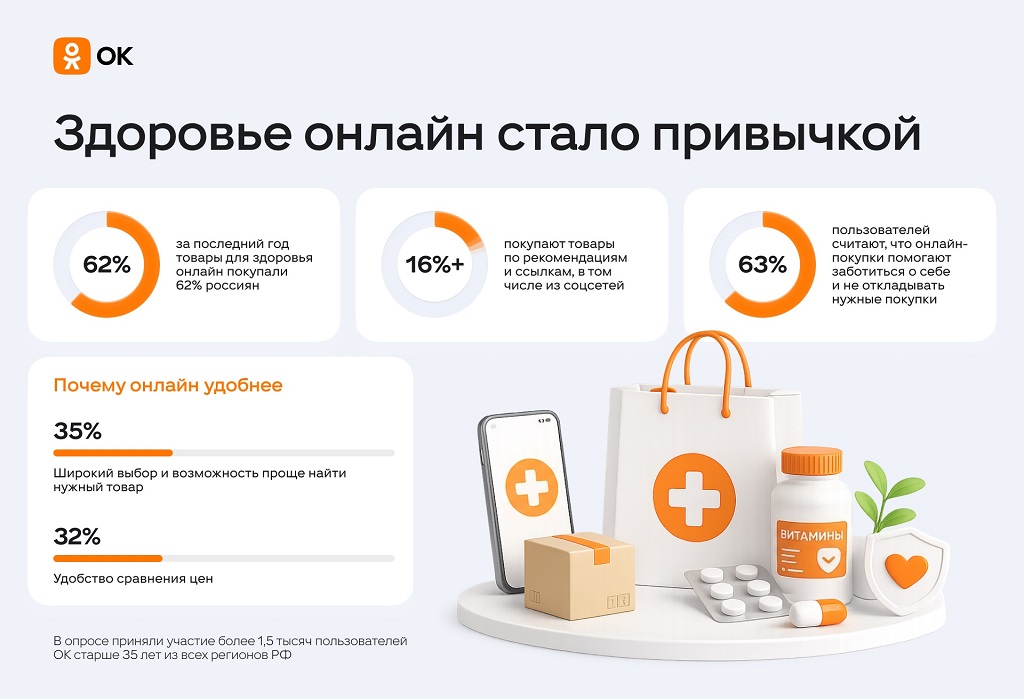 Больше половины россиян предпочитают покупать товары для здоровья онлайн