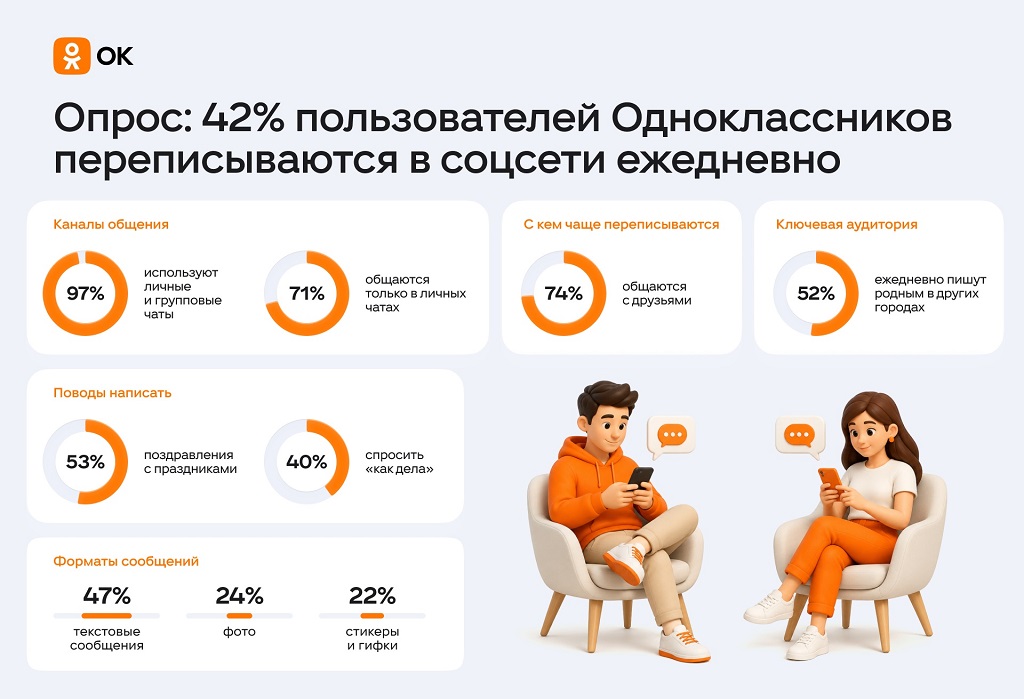 Почти половина пользователей «Одноклассников» переписываются в соцсети ежедневно