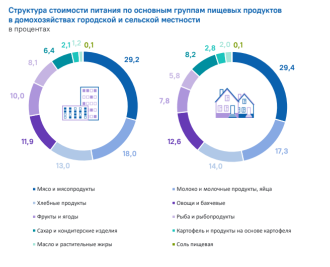 В структуре расходов на питание у уральцев почти 30% занимает мясо