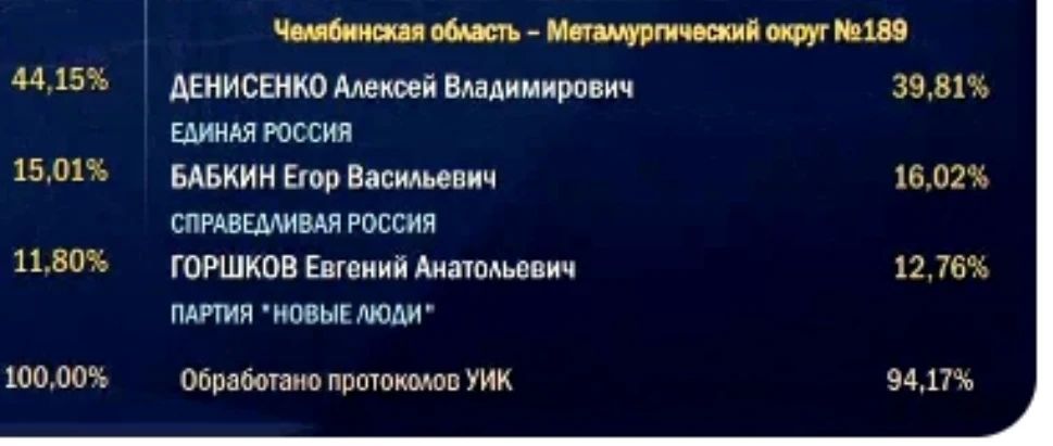 «Явка больше чем 5 лет назад», – губернатор Текслер о выборах в Госдуму
