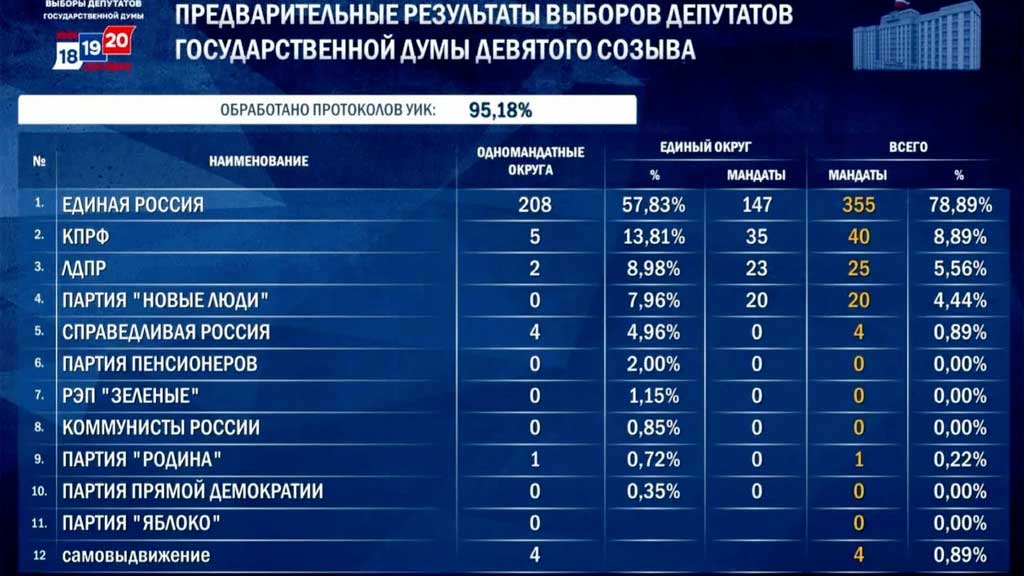 Памфилова рассказала, сколько мест в Госдуме получит каждая партия